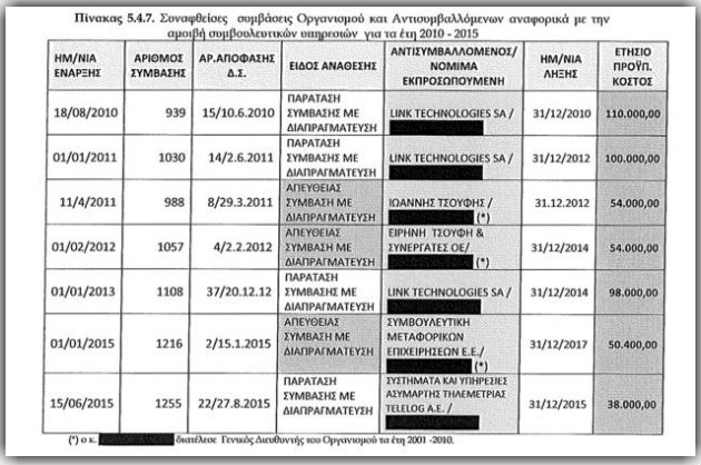 Ο ΟΑΣΘ έτρεχε στα δικαστήρια το Δημόσιο με… κρατικό χρήμα