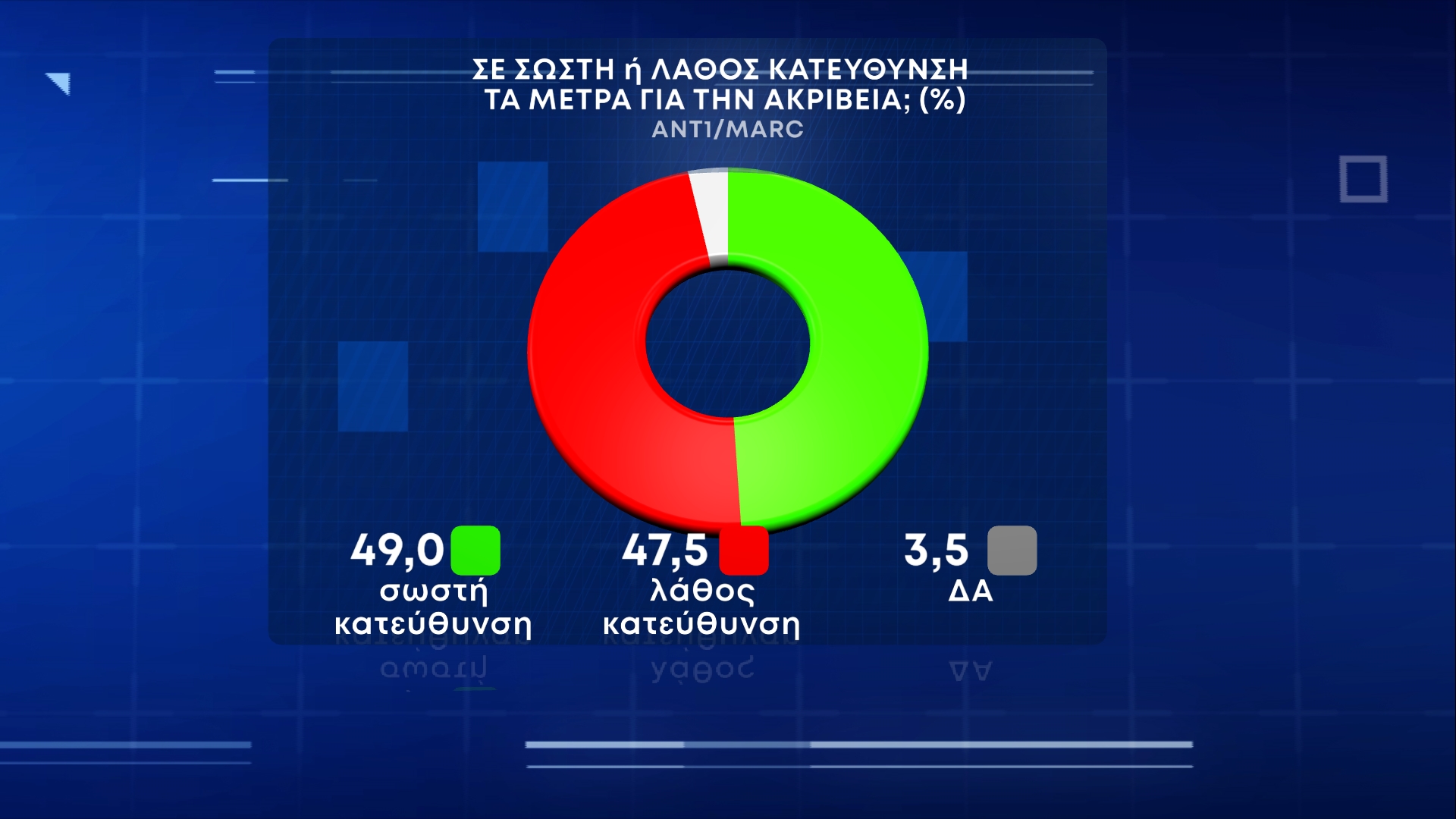 Απαισιοδοξία για τα οικονομικά και την ακρίβεια καταγράφει δημοσκόπηση της MARC