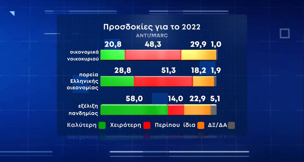 Απαισιοδοξία για τα οικονομικά και την ακρίβεια καταγράφει δημοσκόπηση της MARC