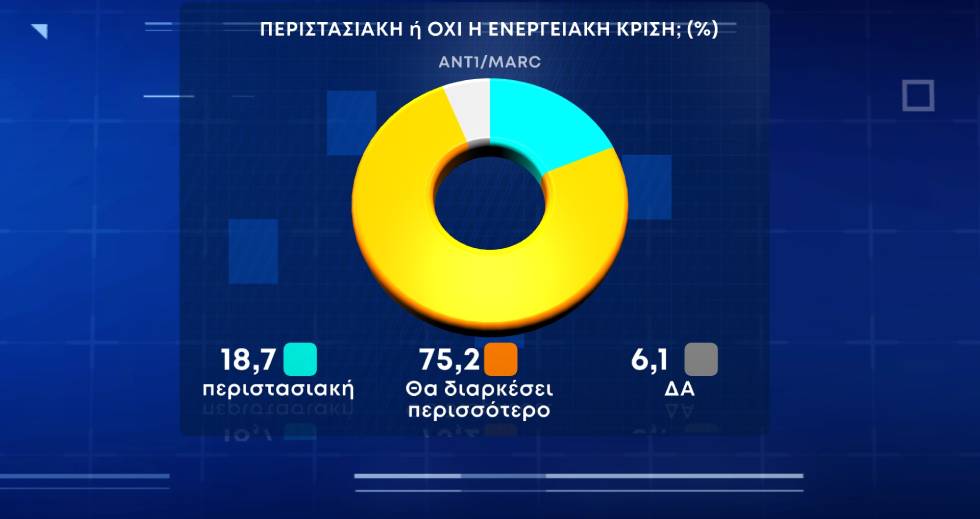Απαισιοδοξία για τα οικονομικά και την ακρίβεια καταγράφει δημοσκόπηση της MARC