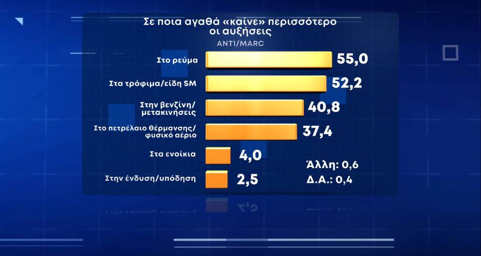 Απαισιοδοξία για τα οικονομικά και την ακρίβεια καταγράφει δημοσκόπηση της MARC