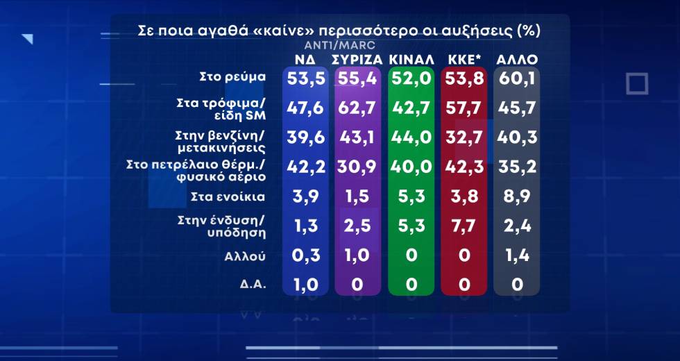 Απαισιοδοξία για τα οικονομικά και την ακρίβεια καταγράφει δημοσκόπηση της MARC