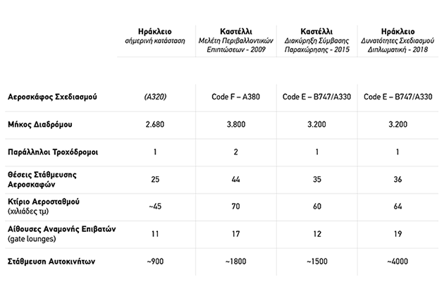 «Λοξός διάδρομος, αντί του αεροδρομίου στο Καστέλλι» (βίντεο – γραφήματα)