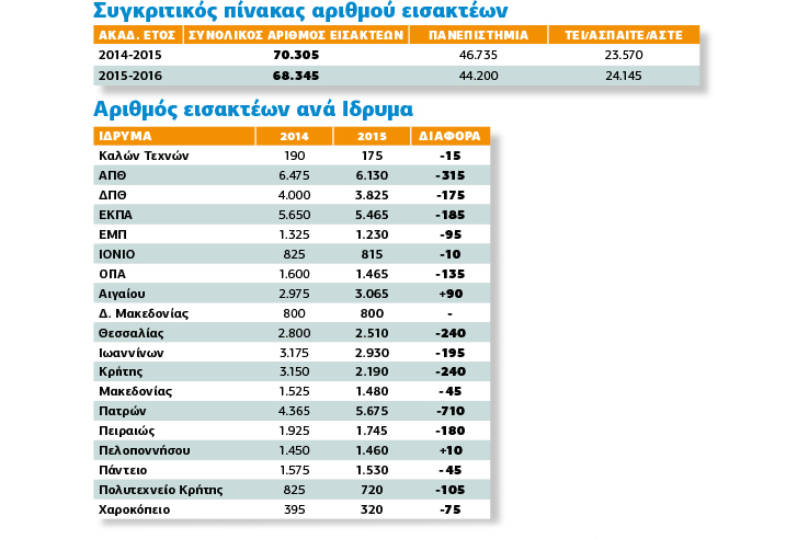 Αποκέντρωση τώρα