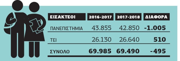 Μειώνονται φέτος οι εισακτέοι σε ΑΕΙ-ΤΕΙ