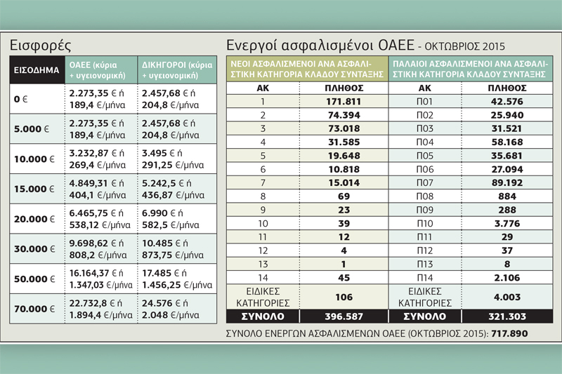 Βρόχος εισφορών σε ΟΑΕΕ – ΕΤΑΑ
