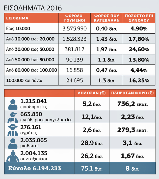 Η μεσαία τάξη σηκώνει το βαρύ φορτίο των φόρων