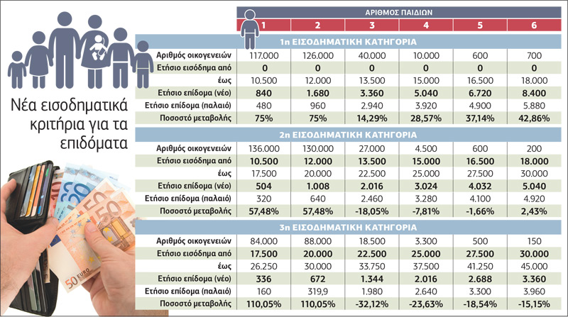 Ανοίγει αύριο η ηλεκτρονική πλατφόρμα υποβολής αιτήσεων για το επίδομα παιδιού