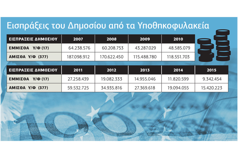 Νομοσχέδιο εκσυγχρονίζει τη λειτουργία των υποθηκοφυλακείων