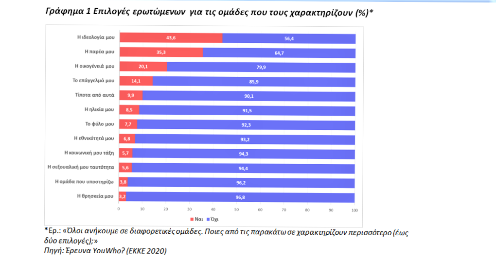 Έρευνα ΕΚΚΕ: Οι νέοι γυρίζουν την πλάτη στο παραδοσιακό πολιτικό σκηνικό