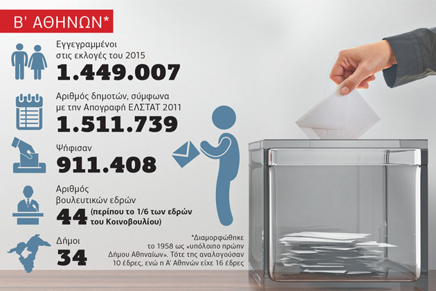 Μια παλιά και αμαρτωλή ιστορία η κατάτμηση της Β’ Αθηνών
