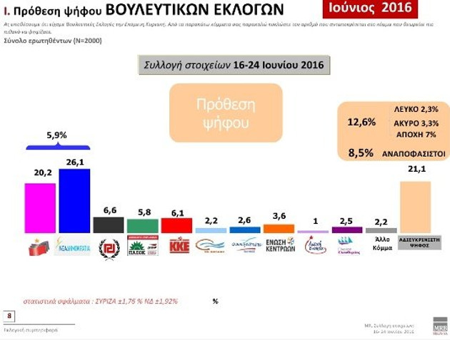 Προβάδισμα 5,9% για τη ΝΔ σε νέα δημοσκόπηση