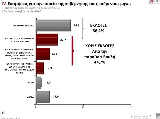 Προβάδισμα 5,9% για τη ΝΔ σε νέα δημοσκόπηση