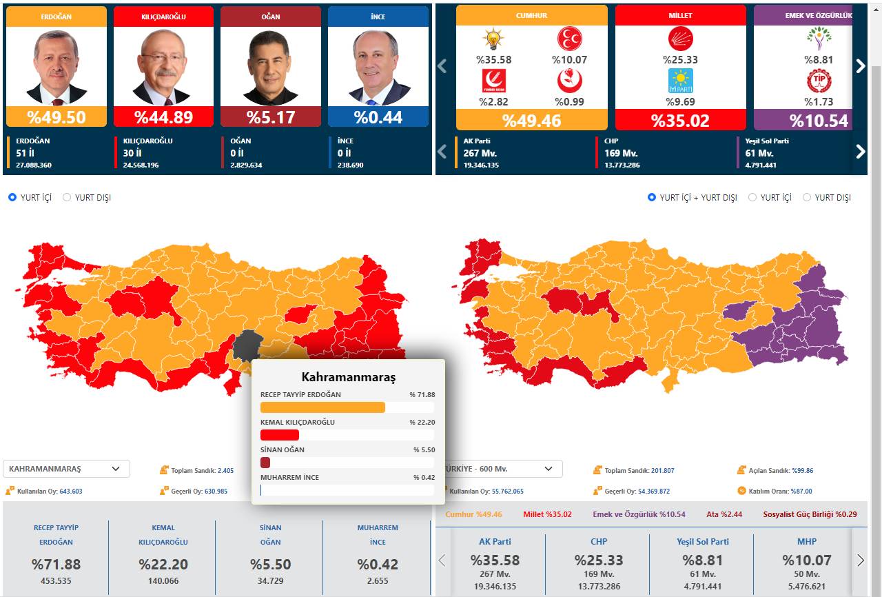 Κράτησε τα προπύργια του στις σεισμόπληκτες περιοχές ο Ερντογάν