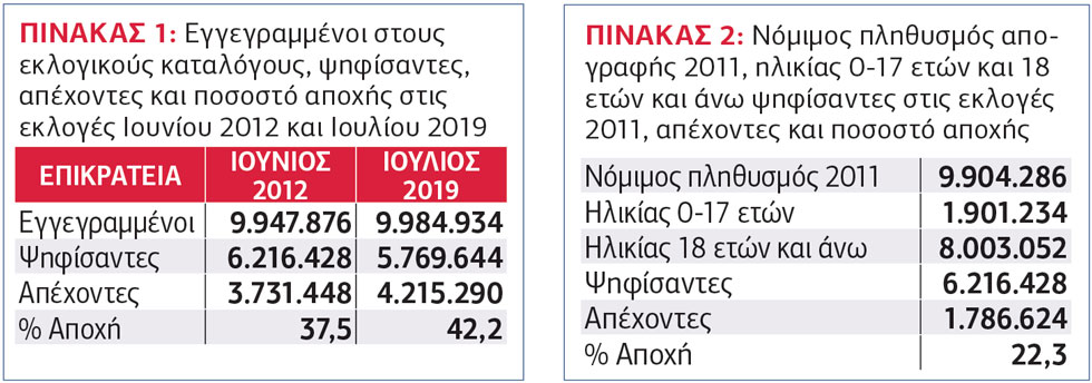 Ποιο είναι το πραγματικό ποσοστό αποχής στις εκλογές;