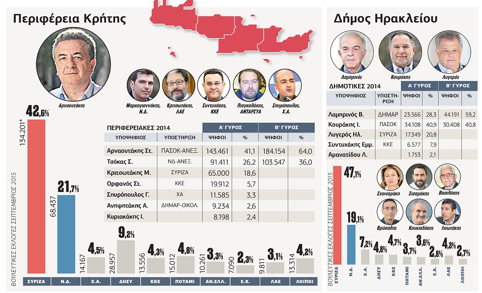 Αντιπαραθέσεις στους δήμους, κοινή πορεία στην περιφέρεια