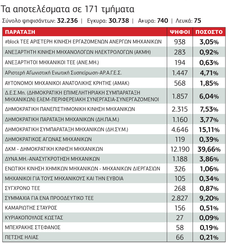 Ιστορική νίκη της… αποχής