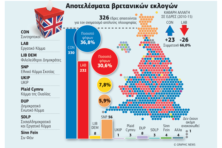 Θριάμβευσαν οι Συντηρητικοί