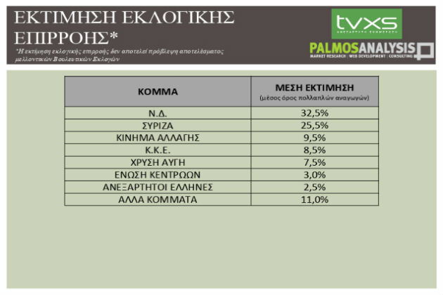 Μονοψήφια η διαφορά ΝΔ-ΣΥΡΙΖΑ