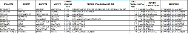 Δέκα διορισμοί εκπαιδευτικών από επιτυχόντες ΑΣΕΠ του 2008