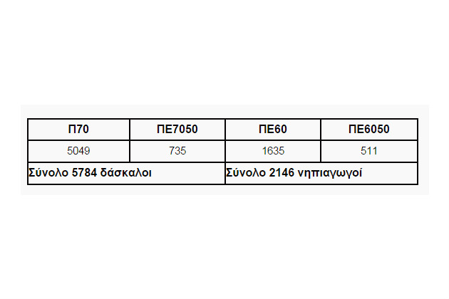 Άνεργοι 14.671 δάσκαλοι και νηπιαγωγοί