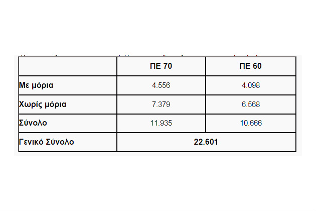 Άνεργοι 14.671 δάσκαλοι και νηπιαγωγοί