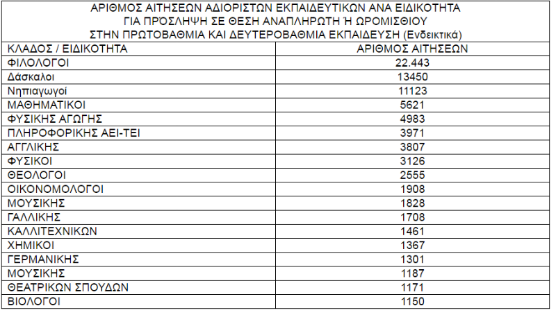 Τραγική η θέση των αδιόριστων εκπαιδευτικών