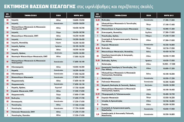 Ιστορικό χαμηλό, με υψηλή ζήτηση