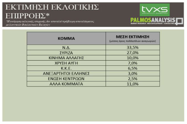 Στο 6,5% η διαφορά Ν.Δ.-ΣΥΡΙΖΑ στην εκτίμηση εκλογικής επιρροής