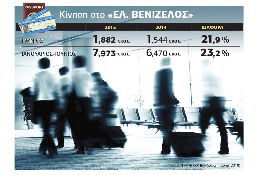 Αεροδρόμια σε… απογείωση