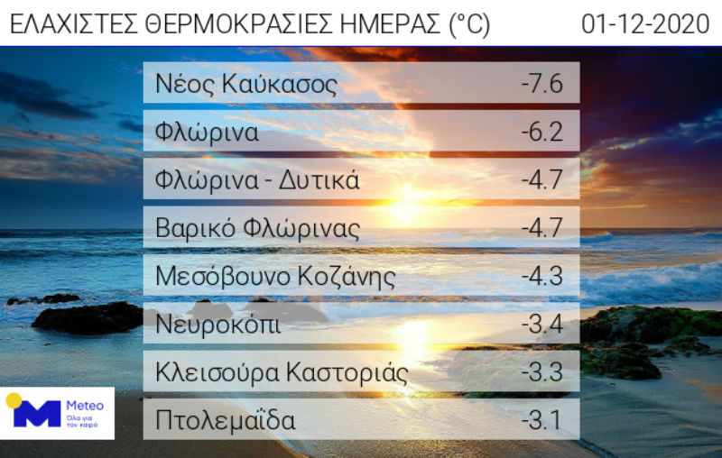 Ισχυρός παγετός στη Δ. Μακεδονία, εξασθενούν οι άνεμοι στα ανατολικά
