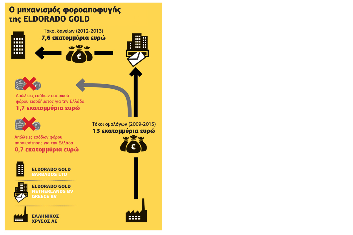 Οχημα φοροαποφυγής η «Ελληνικός Χρυσός»
