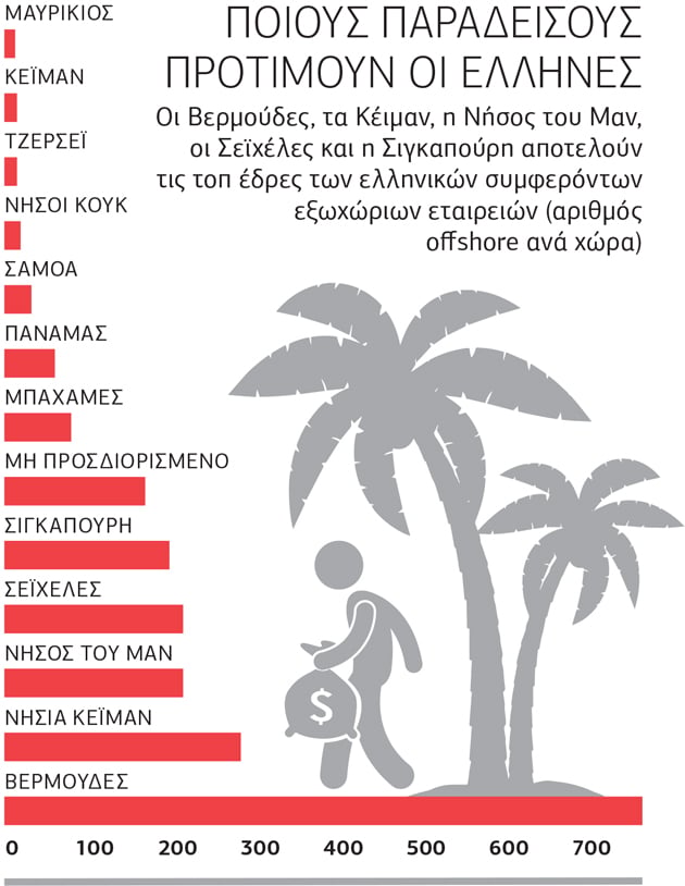 «Ολοι Μαζί Μπορούμε» με μία offshore