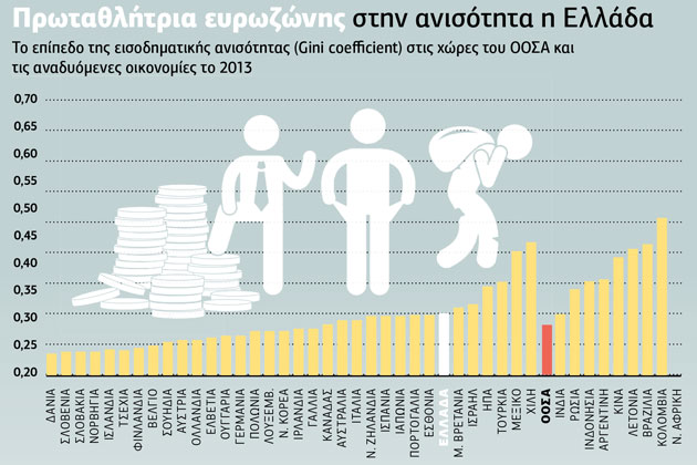 Ελληνική πρωτιά στην ανισότητα