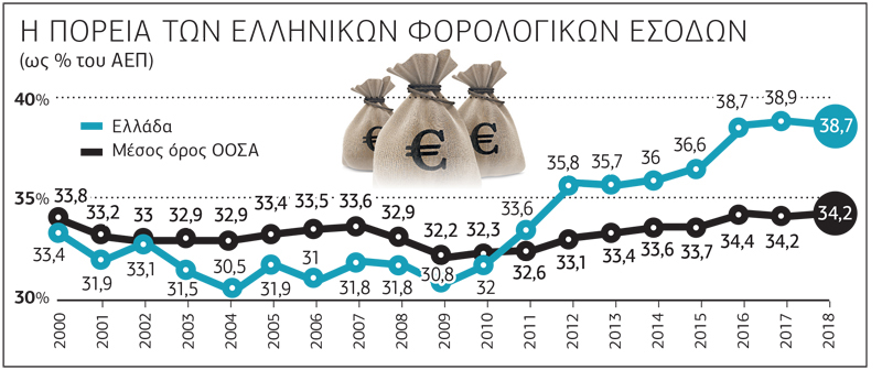 Παγκόσμιο «ταβάνι» στα φορολογικά έσοδα