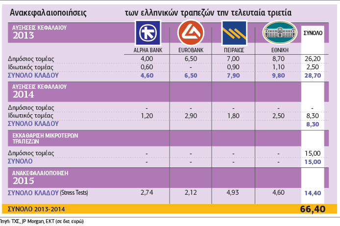 Απόλυτοι ρυθμιστές στις τράπεζες οι ιδιώτες