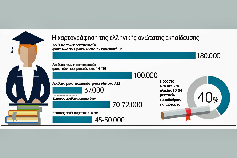 Ενας στους τρεις φοιτητές εγκαταλείπει τις σπουδές
