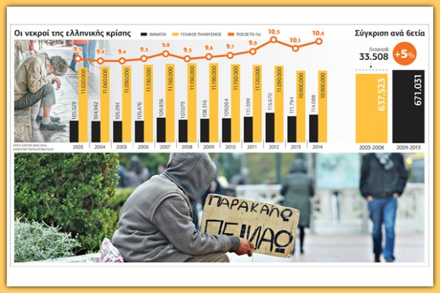 «33.508 επιπλέον θάνατοι, όσο η πόλη της Κέρκυρας, για το 2009-2014»