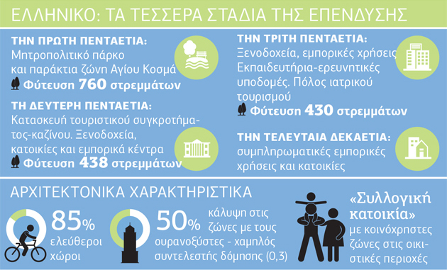 Μaster plan για το Ελληνικό