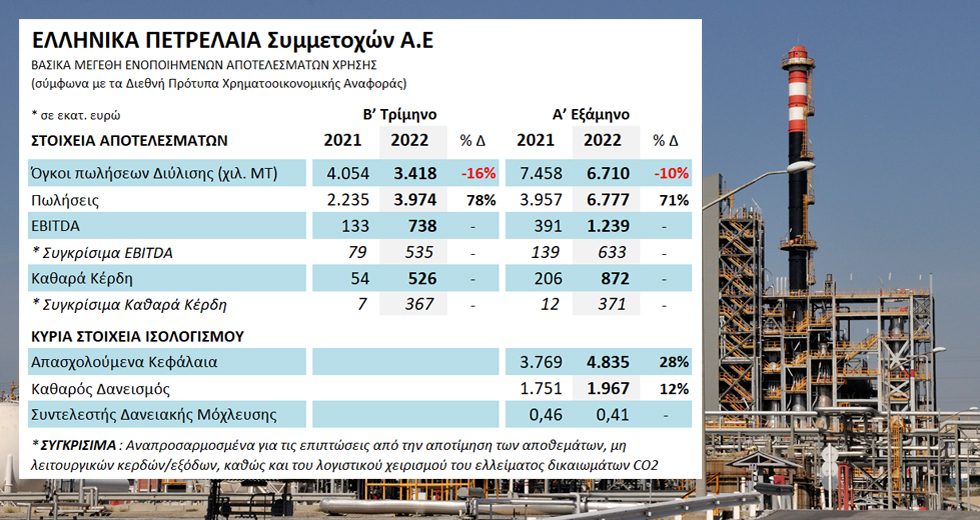 Ουρανοκατέβατα κέρδη 738 εκατ. ευρώ μέσα σε 91 ημέρες για τα ΕΛ.ΠΕ.