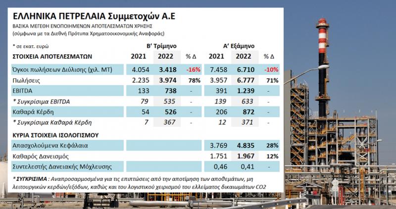 10πλάσια καθαρά κέρδη τριμήνου για τα ΕΛΠΕ