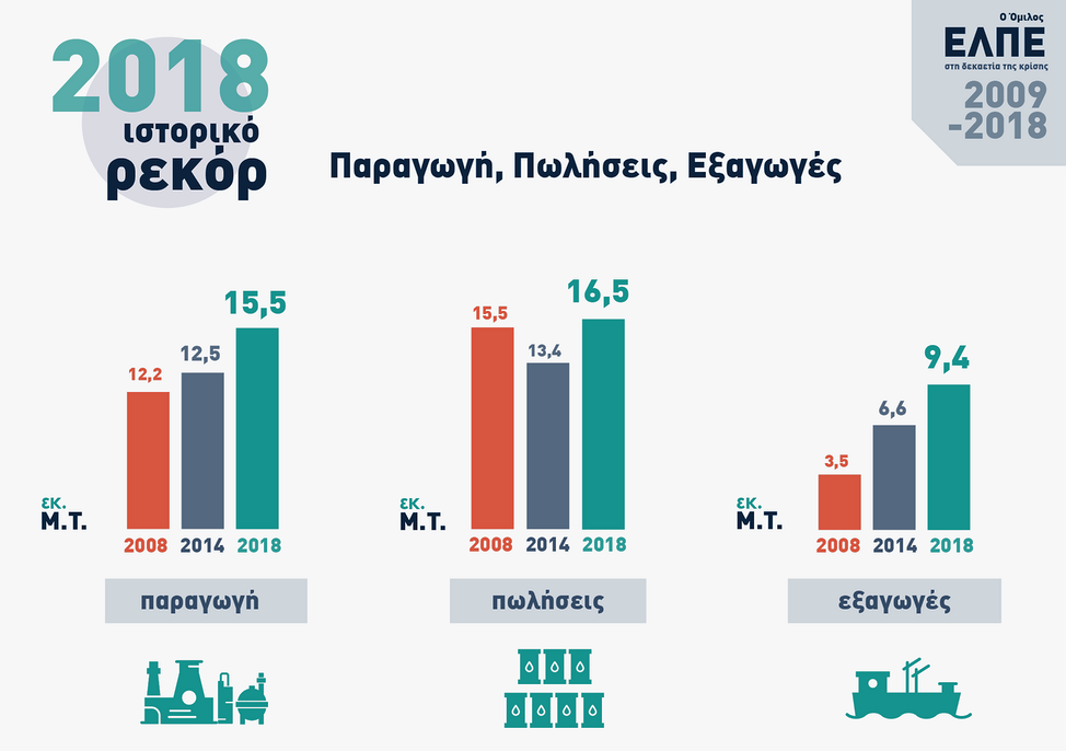 Νέα ρεκόρ παραγωγής και εξαγωγών από τα ΕΛΠΕ