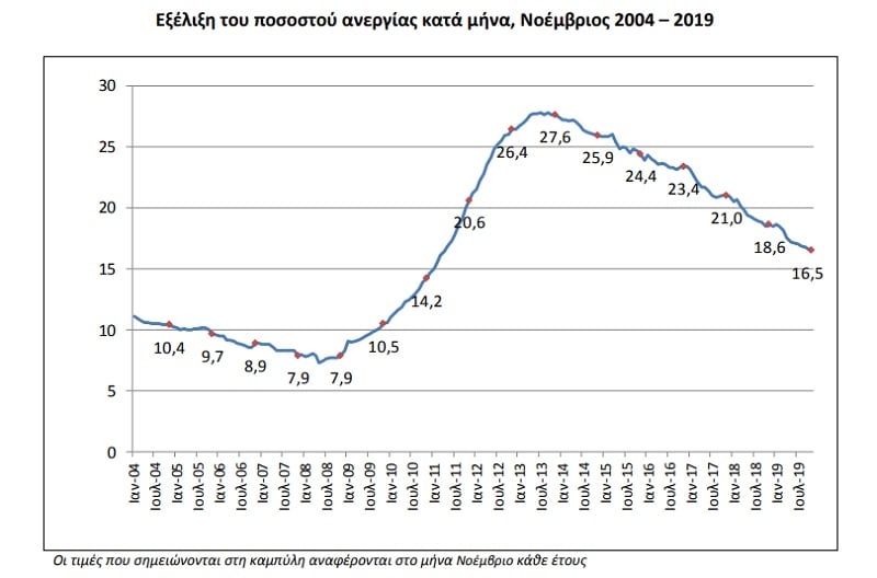 ΕΛΣΤΑΤ: Μείωση της ανεργίας κατά 2 μονάδες σε ένα χρόνο