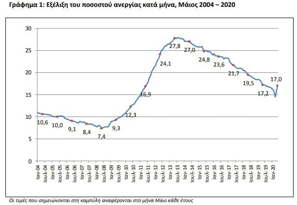 Αυξήθηκαν τον Μάιο οι άνεργοι και οι οικονομικά μη ενεργοί