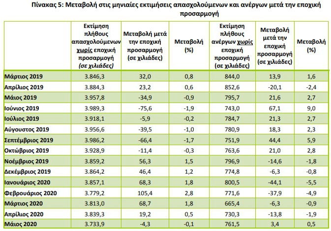 Αυξήθηκαν τον Μάιο οι άνεργοι και οι οικονομικά μη ενεργοί