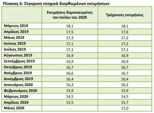 Αυξήθηκαν τον Μάιο οι άνεργοι και οι οικονομικά μη ενεργοί