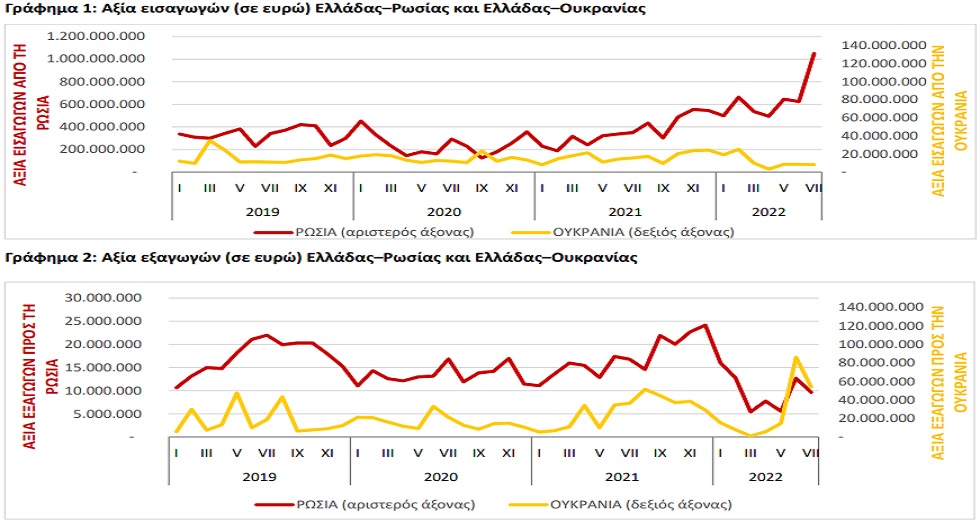 Τεράστια η αύξηση των ελληνικών εισαγωγών από τη Ρωσία