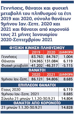Οι θάνατοι από κορονοϊό επιδείνωσαν το οξύ δημογραφικό πρόβλημα