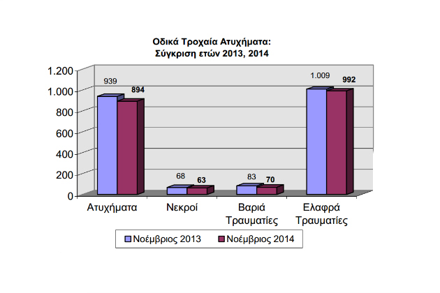 Μειώθηκαν τα τροχαία τον Νοέμβριο