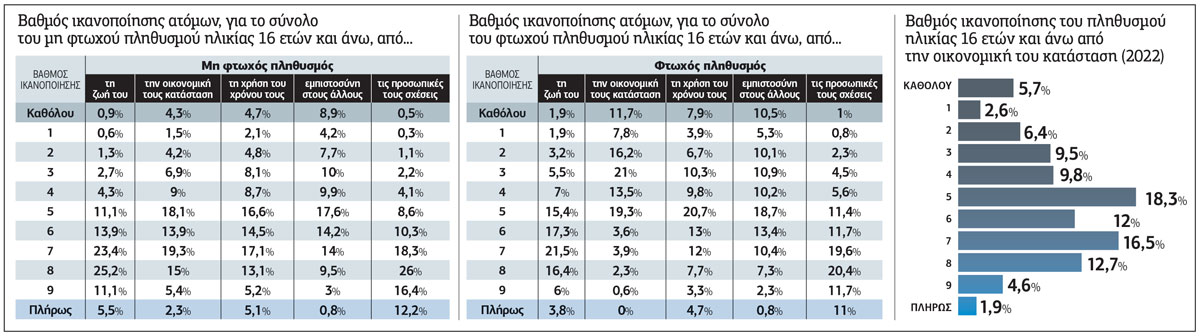 Ακτινογραφία του κοινωνικού χάσματος στην Ελλάδα